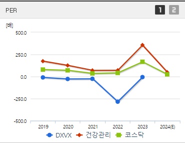 DXVX 주가 PER