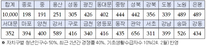 서울시 희망두배 청년통장