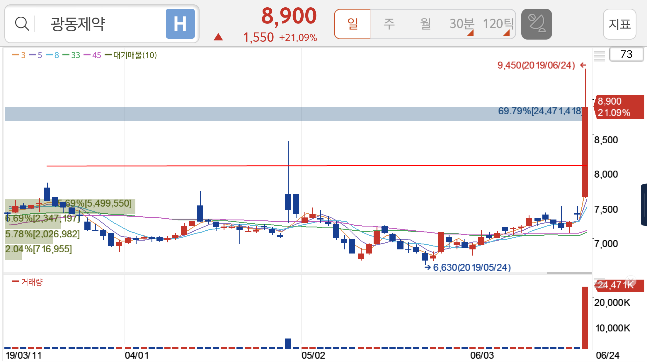 광동제약 주식 일봉 차트