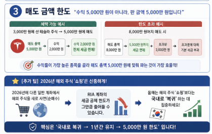 해외주식 세금 절세 방법 RIA 계좌 주의사항 설명 이미지로 국내주식 재투자 조건, 1년 의무 보유, 매도 금액 5000만원 한도와 양도소득세 추징 기준을 정리한 인포그래픽
