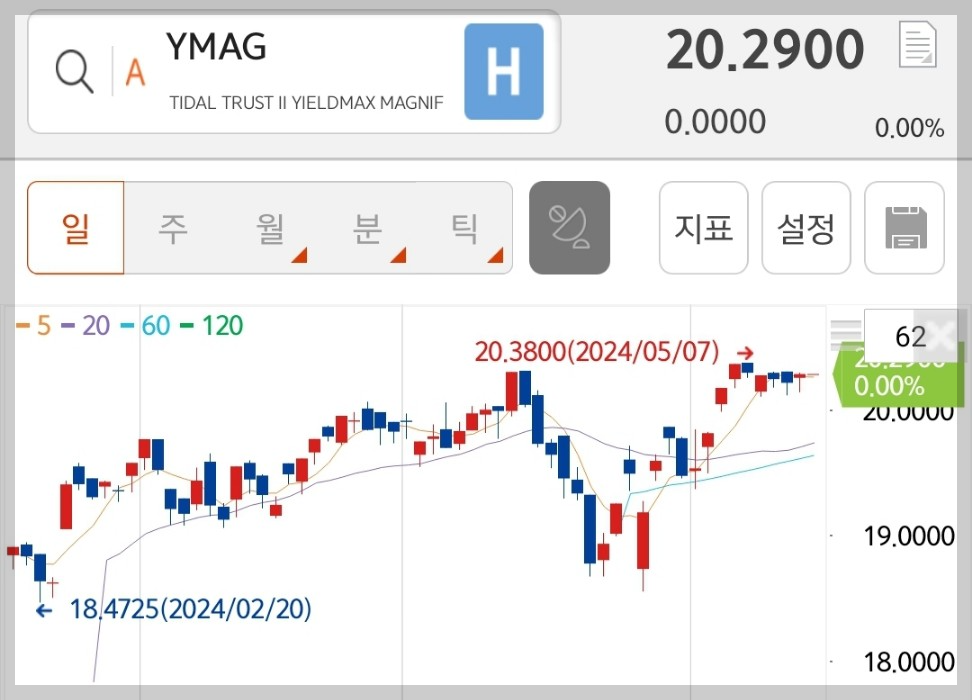YMAG 주가 추이