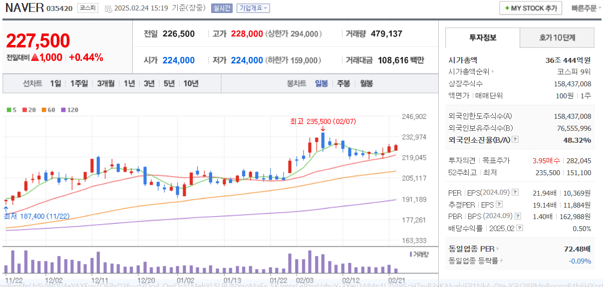 네이버-일봉차트-네이버자료