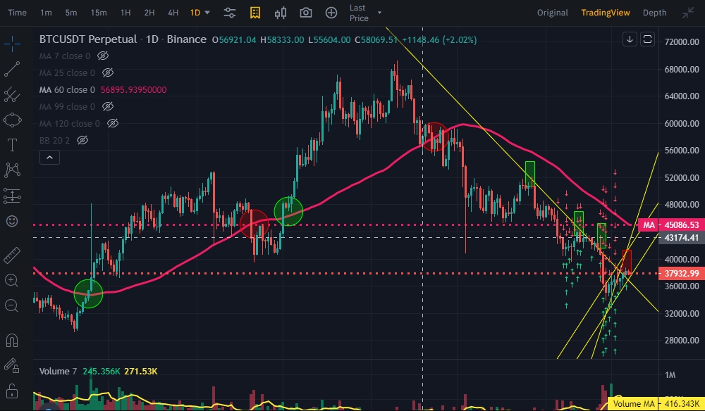 60일 이동평균선 매매법