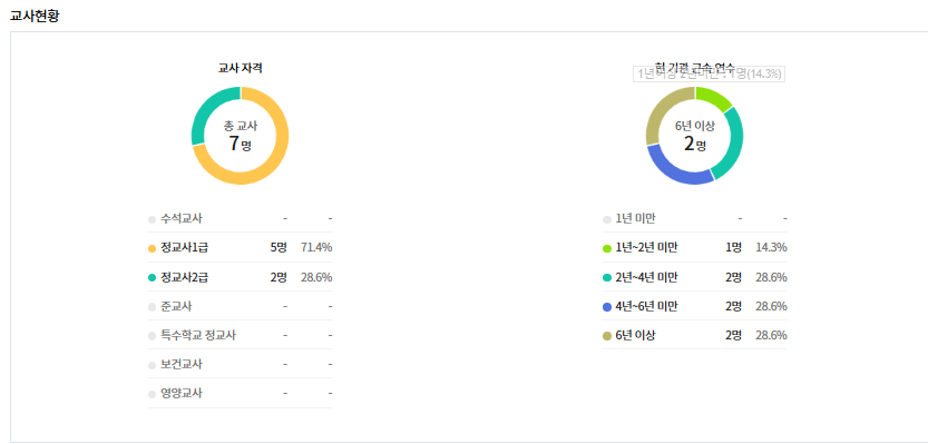 연수유치원 선생님 교사 현황