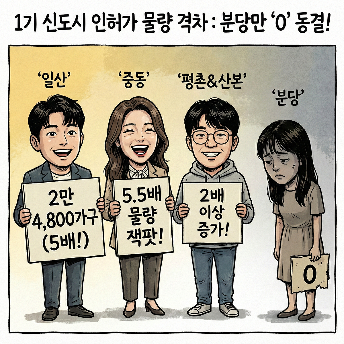 1기 신도시 재건축 인허가물량 격차
