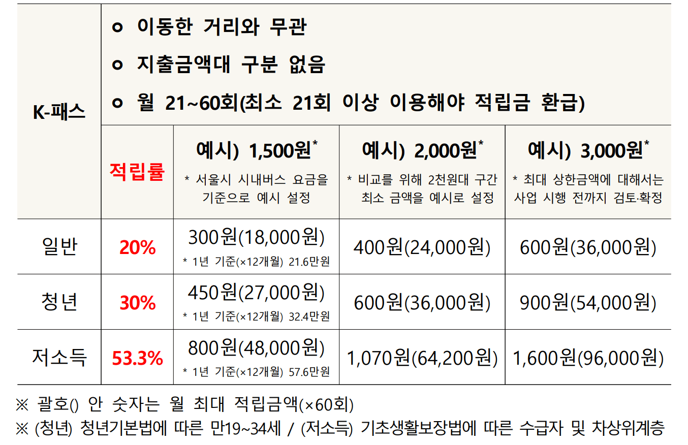 K-패스 카드 신청 및 발급 방법, 혜택 (+ 교통카드 지원 사업 비교) 총정리