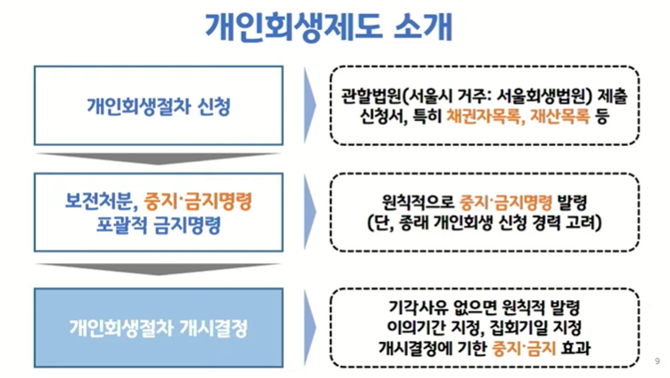 개인회생제도소개(2)