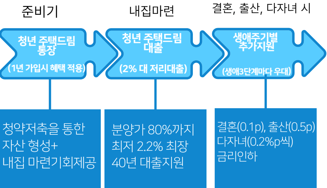 [2024년 2월] 청년주택드림 청약통장 신청대상&#44; 신청방법
