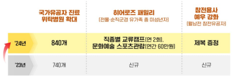 2024 국가 유공자 진료 위탁병원 확대