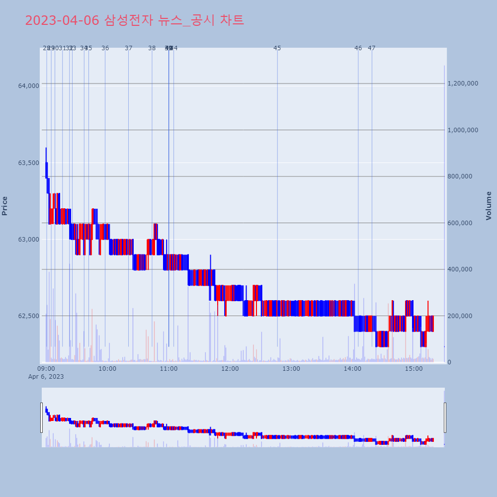 삼성전자_뉴스공시차트