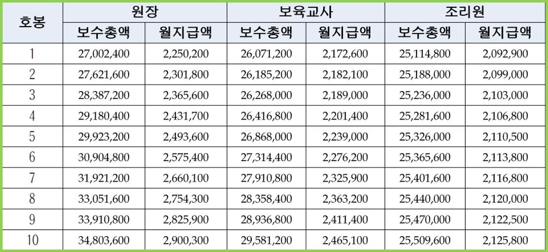 보육교사호봉표-1호봉-10호봉