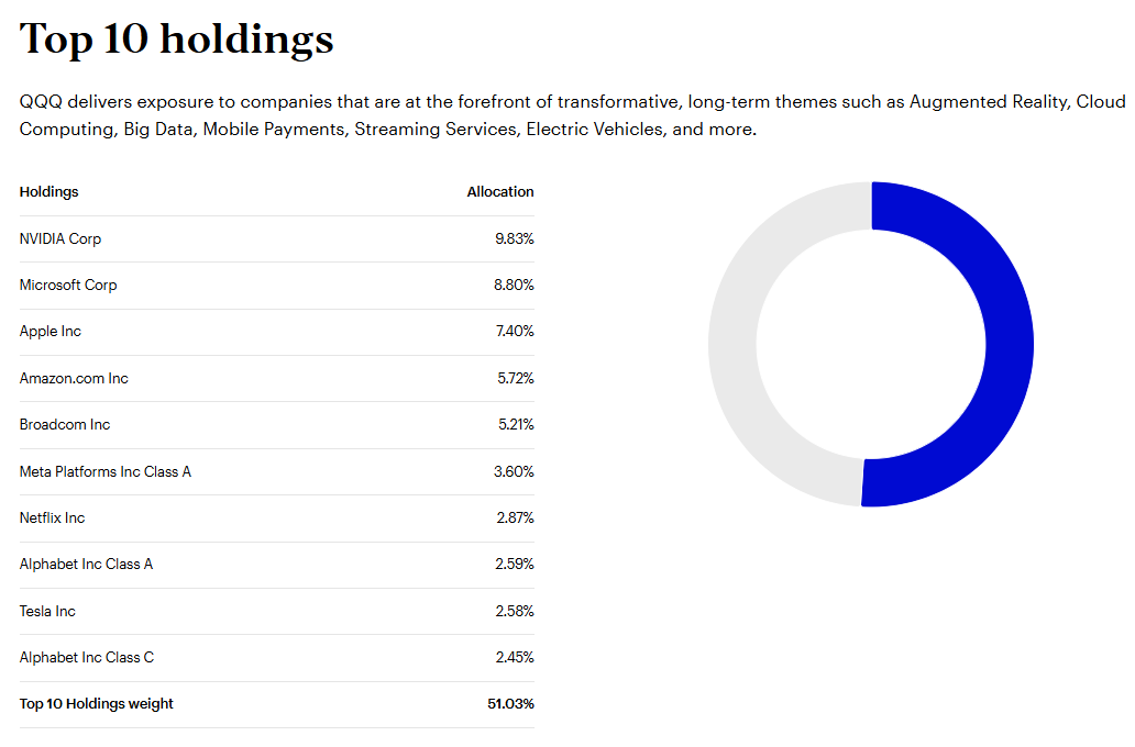 Invesco 출처 상위 보유 종목 10개