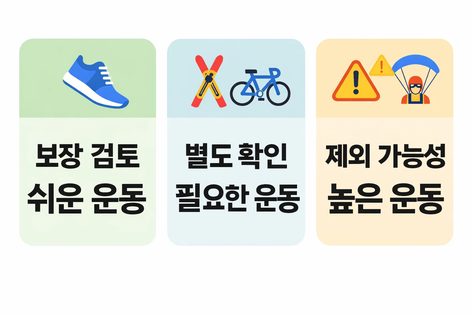 스포츠 상해보험에서 쉬운 운동, 별도 확인이 필요한 운동, 제외 가능성이 높은 운동을 유형별로 나눠 설명한 이미지