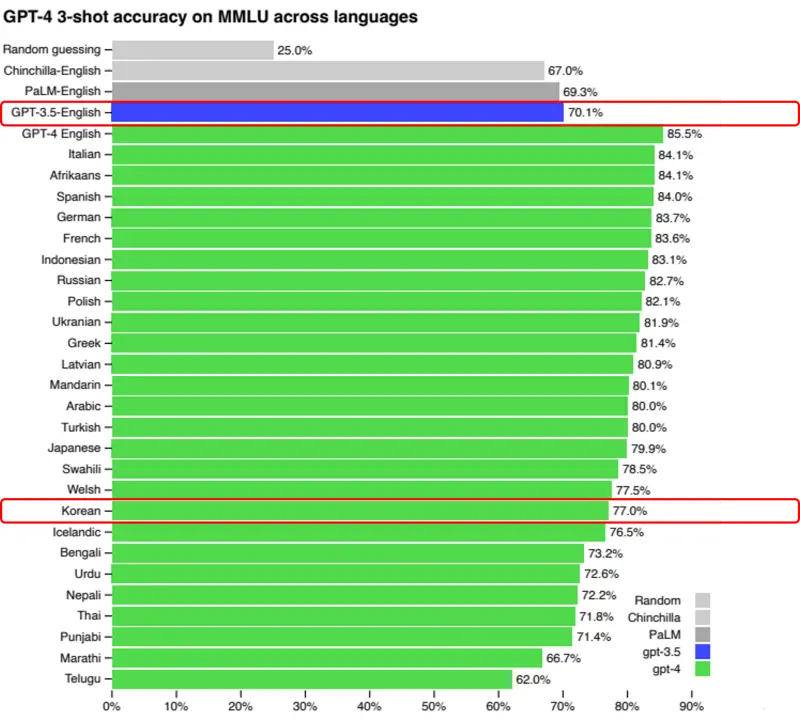 GPT-4의 언어별 정확성