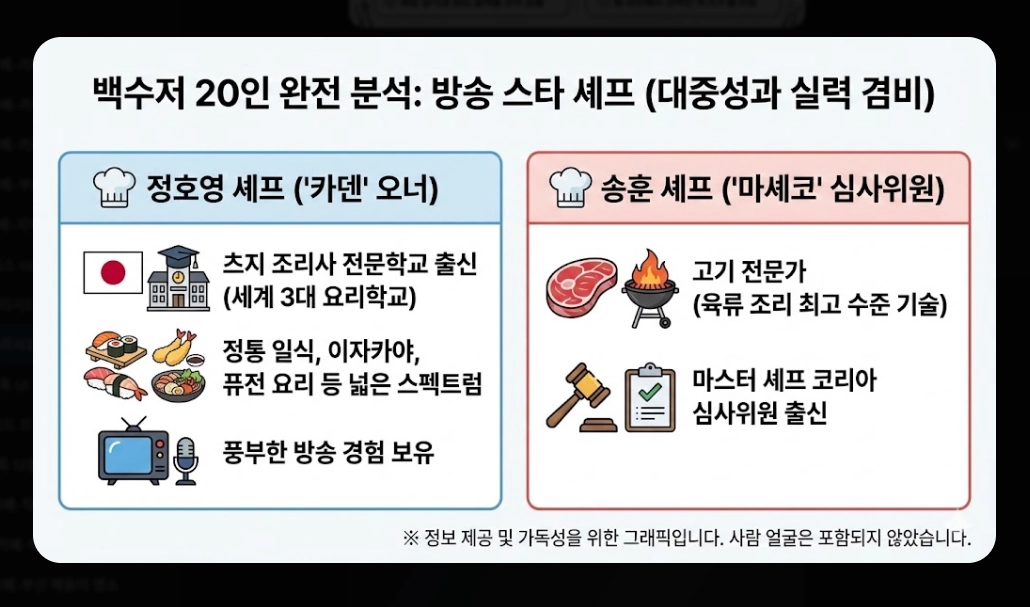 흑백요리사2 출연진 총정리 2026년 맛집 예약 전쟁 대비 가이드