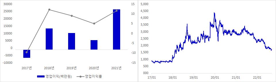 브이티지엠피 실적 및 주가 추이
