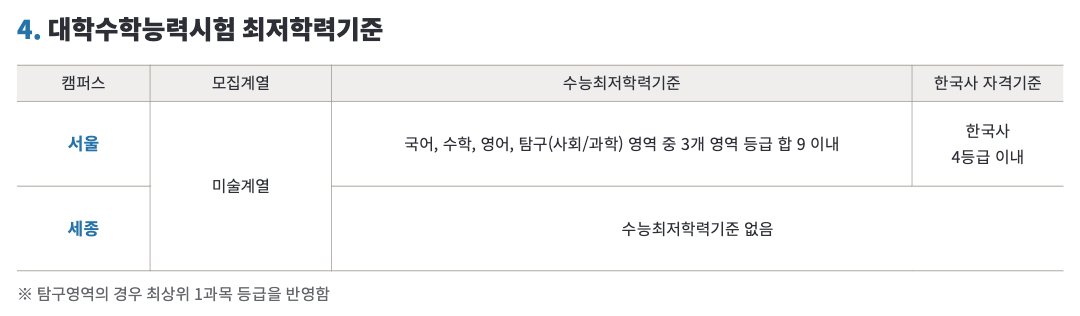 홍익대 미술 수능최저