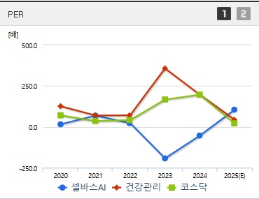 셀바스AI 주가 PER