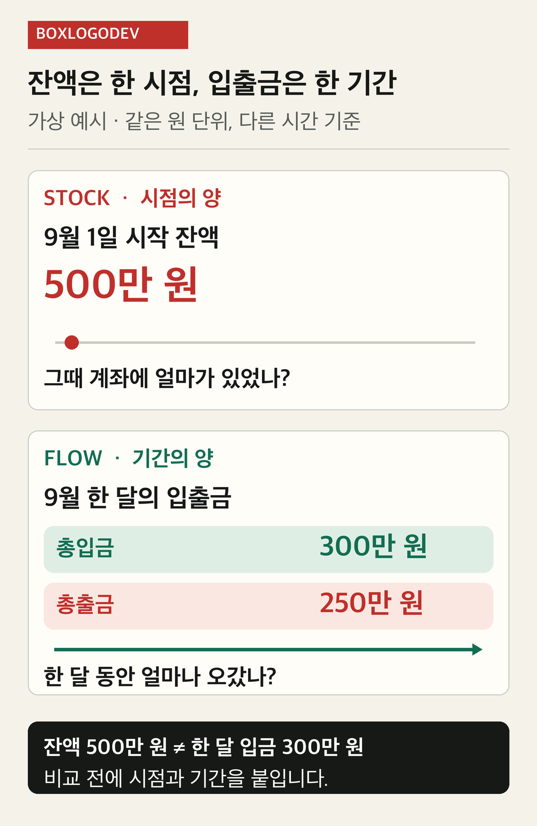 한 계좌의 시작 잔액 500만 원은 시점의 양이고, 한 달 총입금 300만 원과 총출금 250만 원은 기간의 양이다.