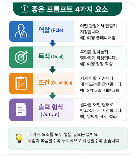 좋은 프롬프트 4가지 요소