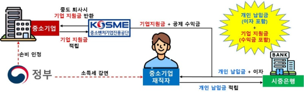 중소기업 우대저축 가입방법