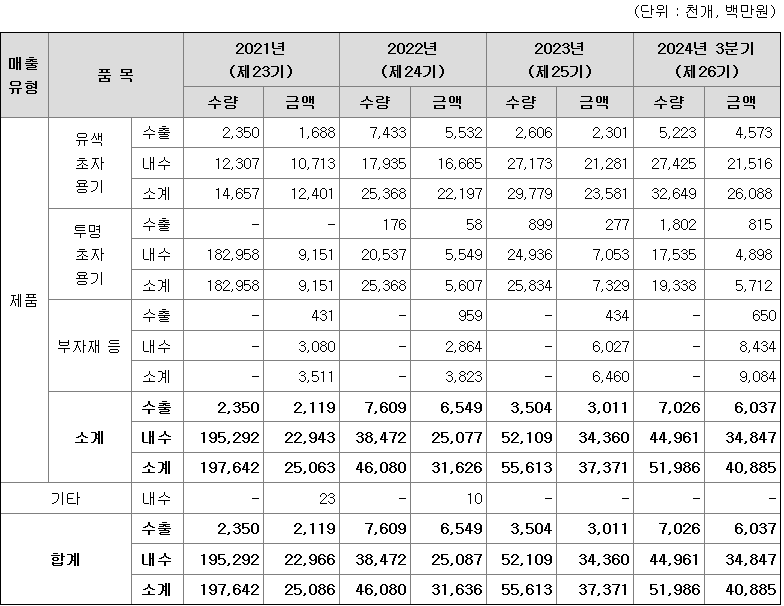 에스엠씨지 주요 제품별 매출 현황