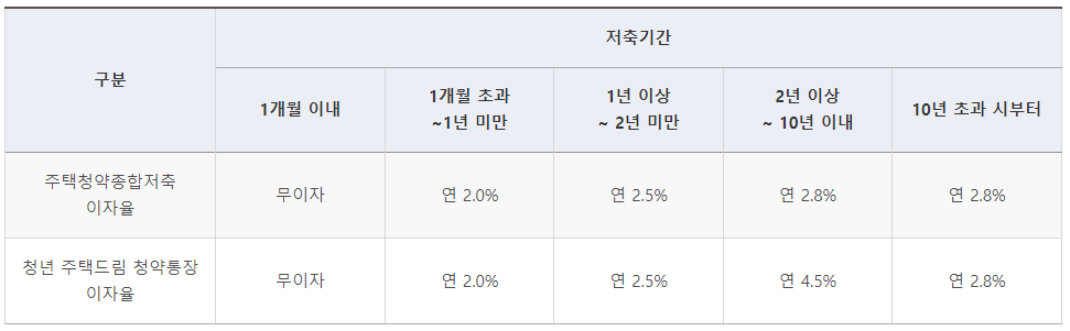 청년 주택드림 청약통장 이자율