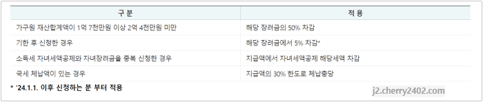 지급액 감액과 체납 충당