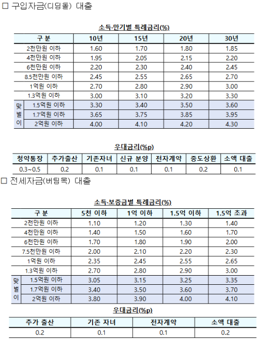 특례대출금리