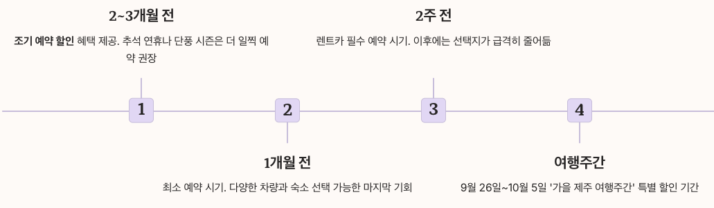 2025 가을 제주 여행 예약 전략 기간별 정리