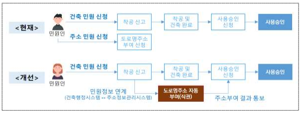 주소 부여 절차 개선