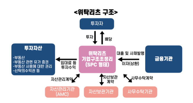 위탁리츠의 구조 개념도 / 출처 : 경제 유캐스트 네이버 블로그