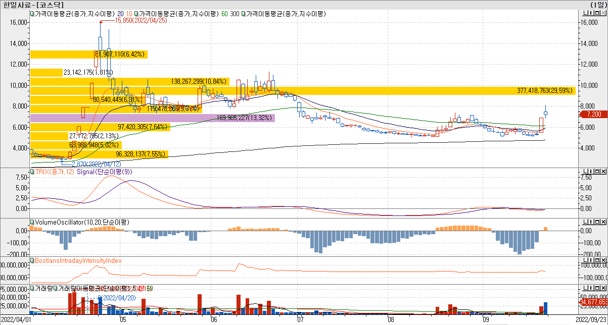 한일사료-오늘뉴스-한일사료 주가 5%&uarr;&hellip;곡물 가격 상승 소식에 '강세'