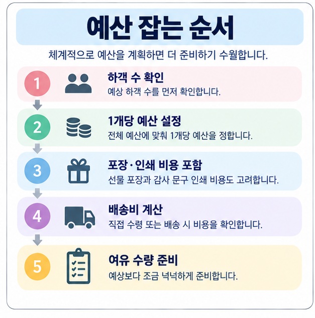 하객 수 개당 예산 포장비 배송비 여유 수량 순서로 답례품 예산을 계산하는 이미지