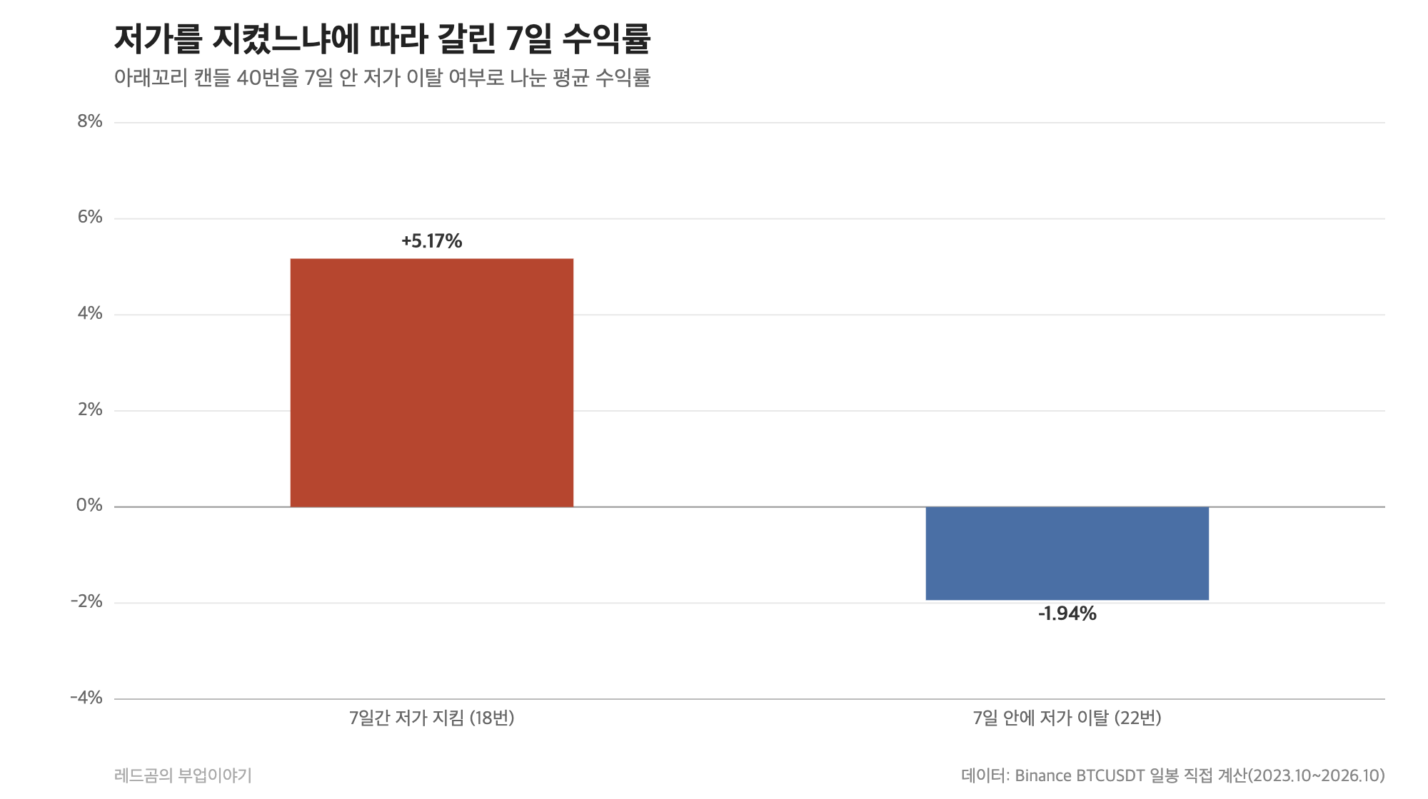 비트코인 아래꼬리 캔들 40번, 7일간 저가를 지킨 18번과 깨진 22번의 평균 7일 수익률