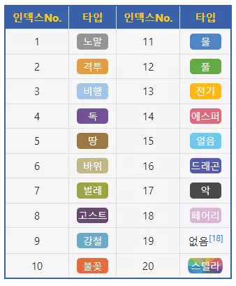 포켓몬 상성표 이해하기