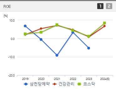 삼천당제약 주가 ROE (1023)