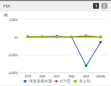 에코프로비엠 주가 PER (0923)