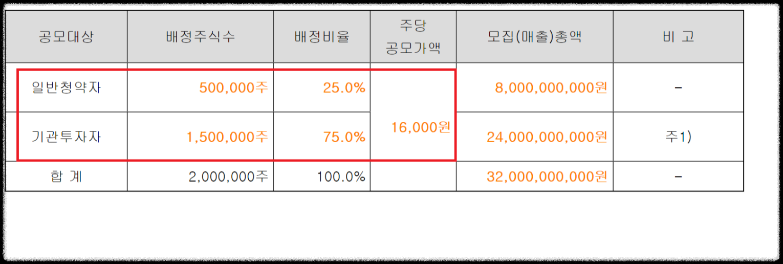 마녀공장 공모주 청약정보 수요예측결과 총정리