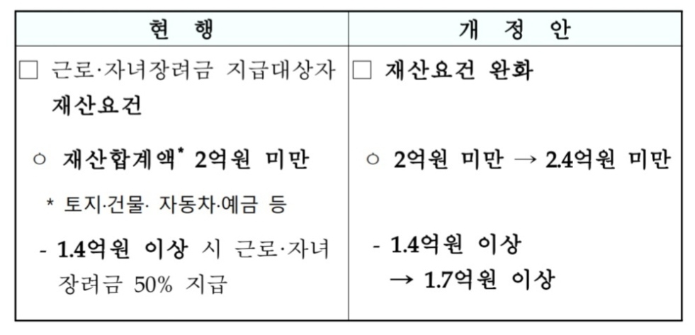 근로장려금-재산-요건