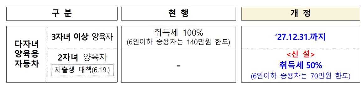 다자녀가구 자동차취득세 감면