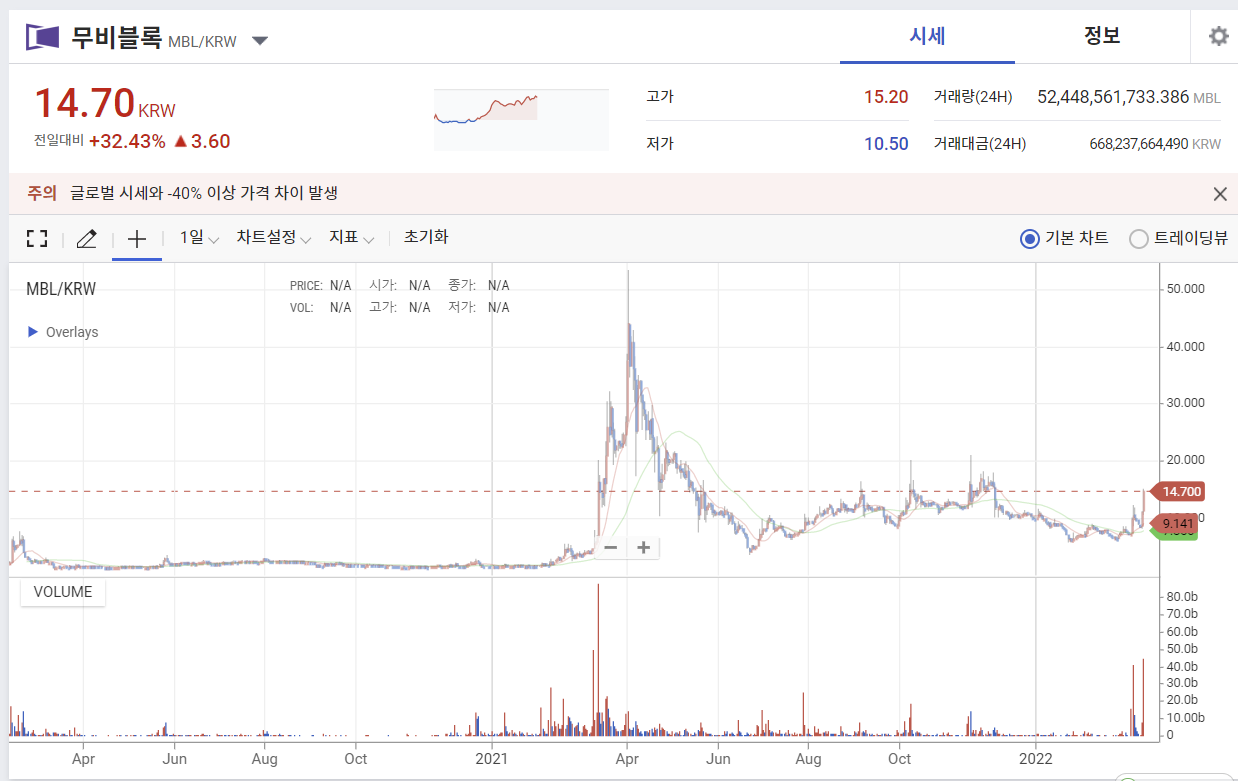 업비트 무비블록 원화 일봉 차트2