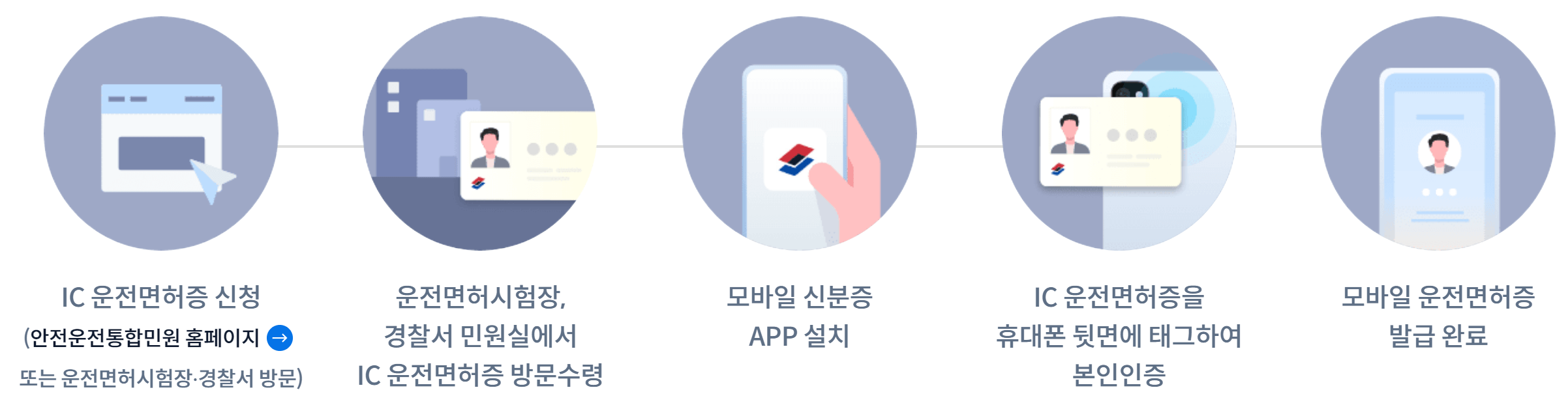 모바일 운전면허증 발급 및 등록 방법 신청 비용