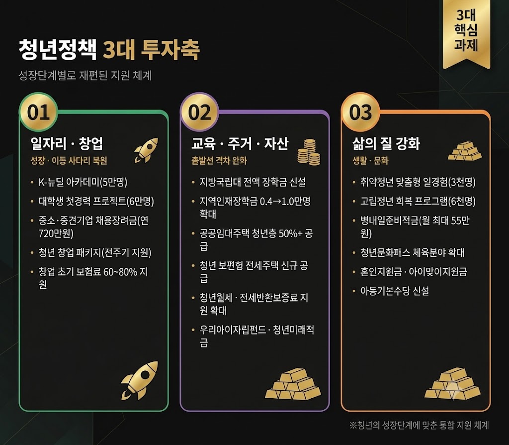 청년정책-3대 축
