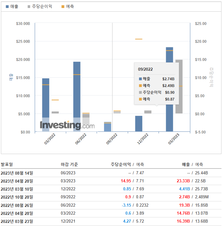 징코솔라-주당순이익-매출-예측과실적