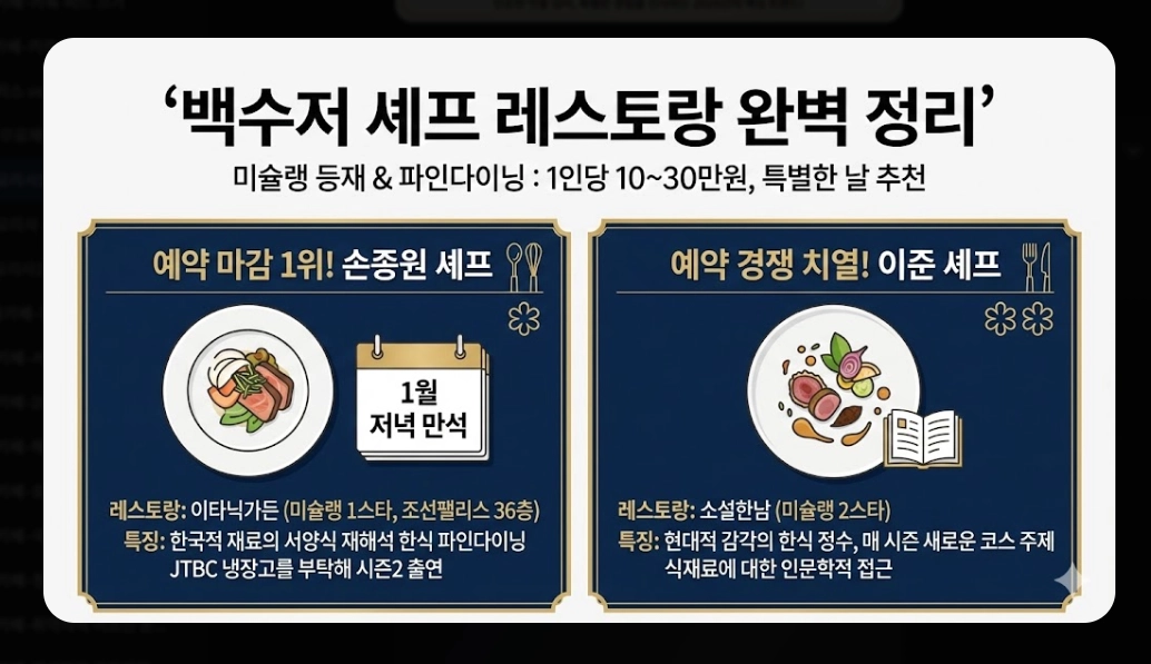 흑백요리사2 레스토랑 2026년 예약 완벽 가이드