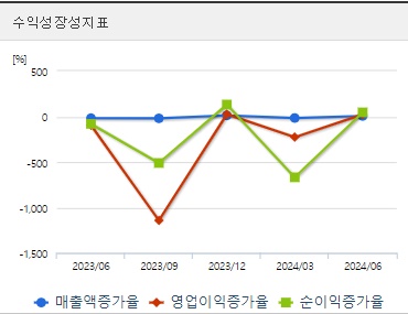 바이넥스 주가 성장성
