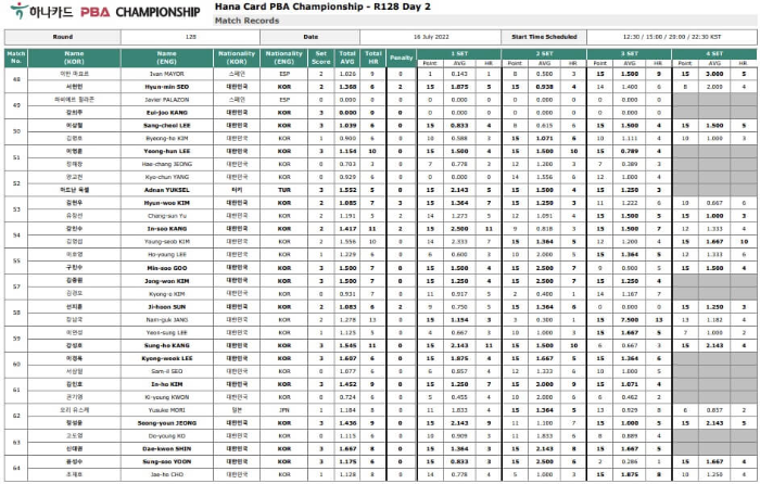 하나카드 LPBA 챔피언십 64강 대진표 경기일정 128강 경기결과