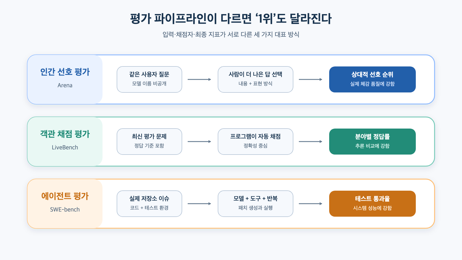인간 선호 평가와 객관 채점 평가, 에이전트 평가의 서로 다른 처리 흐름