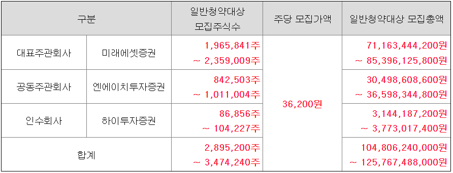 주간사-배정-내역